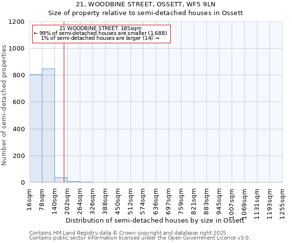 21, WOODBINE STREET, OSSETT, WF5 9LN: Size of property relative to semi-detached houses houses in Ossett