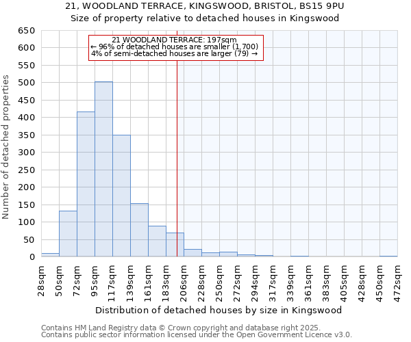 21, WOODLAND TERRACE, KINGSWOOD, BRISTOL, BS15 9PU: Size of property relative to detached houses houses in Kingswood