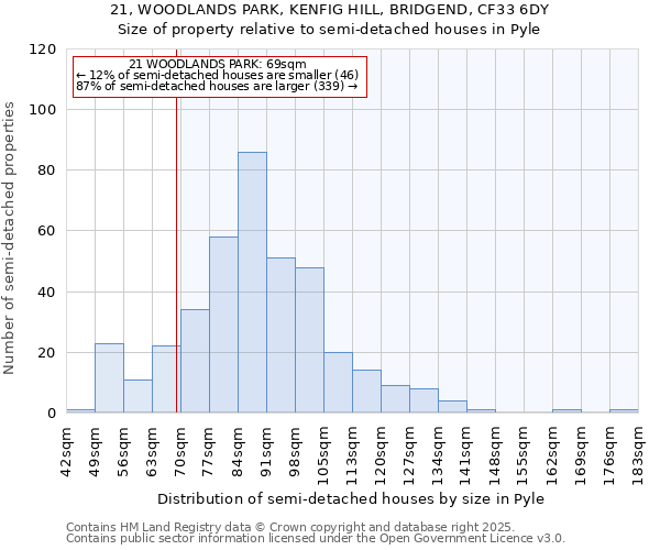 21, WOODLANDS PARK, KENFIG HILL, BRIDGEND, CF33 6DY: Size of property relative to semi-detached houses houses in Pyle