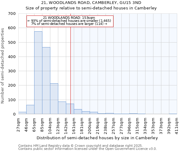 21, WOODLANDS ROAD, CAMBERLEY, GU15 3ND: Size of property relative to semi-detached houses houses in Camberley
