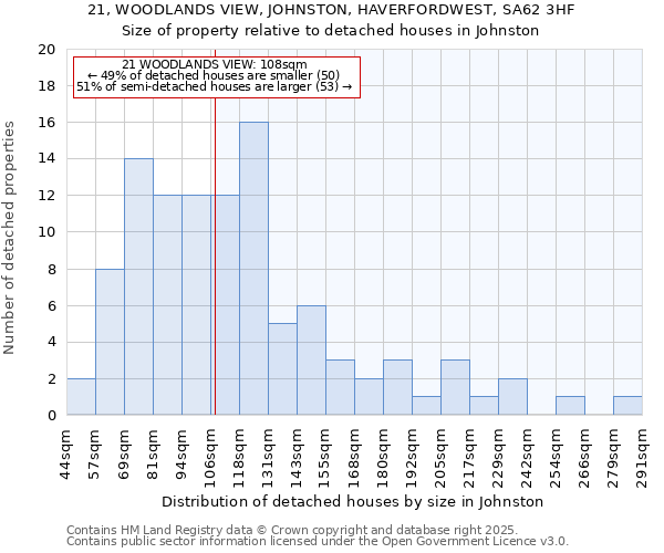 21, WOODLANDS VIEW, JOHNSTON, HAVERFORDWEST, SA62 3HF: Size of property relative to detached houses houses in Johnston