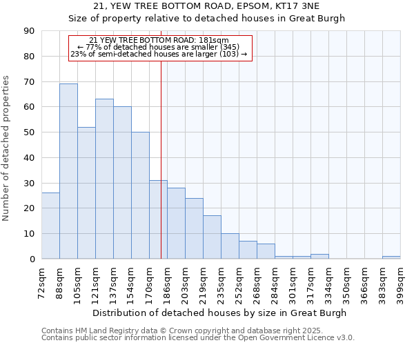 21, YEW TREE BOTTOM ROAD, EPSOM, KT17 3NE: Size of property relative to detached houses houses in Great Burgh