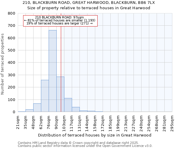 210, BLACKBURN ROAD, GREAT HARWOOD, BLACKBURN, BB6 7LX: Size of property relative to terraced houses houses in Great Harwood