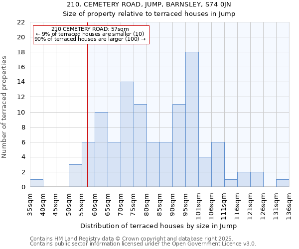 210, CEMETERY ROAD, JUMP, BARNSLEY, S74 0JN: Size of property relative to terraced houses houses in Jump