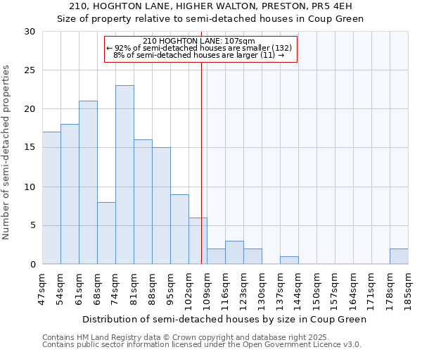 210, HOGHTON LANE, HIGHER WALTON, PRESTON, PR5 4EH: Size of property relative to semi-detached houses houses in Coup Green