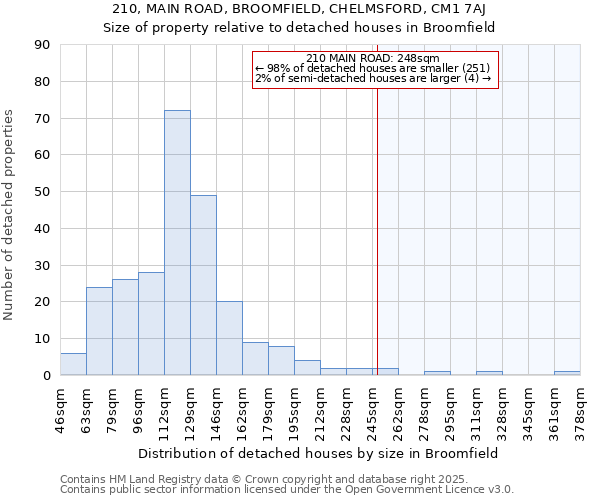 210, MAIN ROAD, BROOMFIELD, CHELMSFORD, CM1 7AJ: Size of property relative to detached houses houses in Broomfield