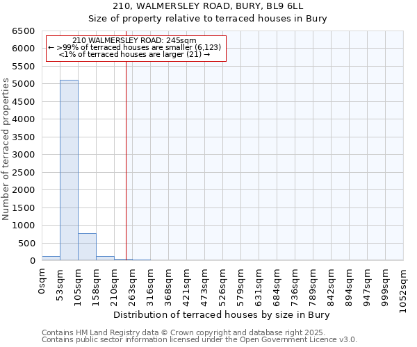 210, WALMERSLEY ROAD, BURY, BL9 6LL: Size of property relative to terraced houses houses in Bury