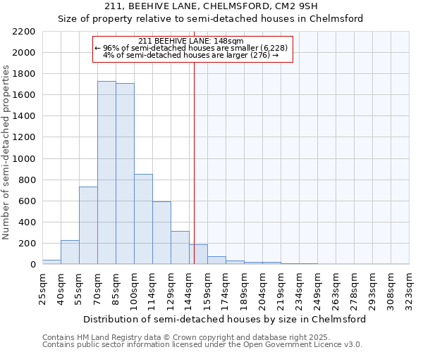 211, BEEHIVE LANE, CHELMSFORD, CM2 9SH: Size of property relative to semi-detached houses houses in Chelmsford