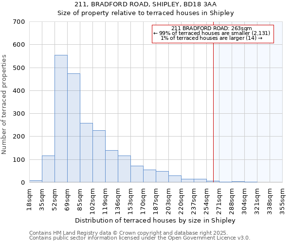 211, BRADFORD ROAD, SHIPLEY, BD18 3AA: Size of property relative to terraced houses houses in Shipley
