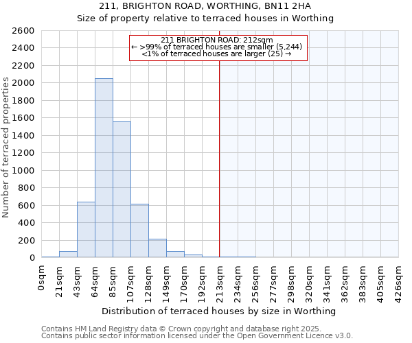 211, BRIGHTON ROAD, WORTHING, BN11 2HA: Size of property relative to terraced houses houses in Worthing