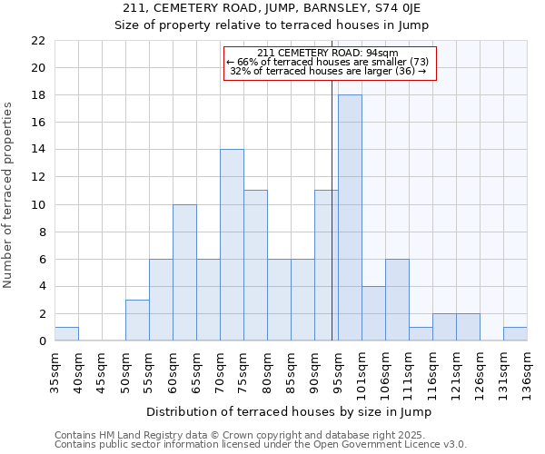 211, CEMETERY ROAD, JUMP, BARNSLEY, S74 0JE: Size of property relative to terraced houses houses in Jump
