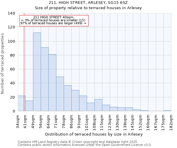 211, HIGH STREET, ARLESEY, SG15 6SZ: Size of property relative to terraced houses houses in Arlesey