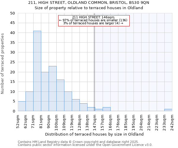 211, HIGH STREET, OLDLAND COMMON, BRISTOL, BS30 9QN: Size of property relative to terraced houses houses in Oldland