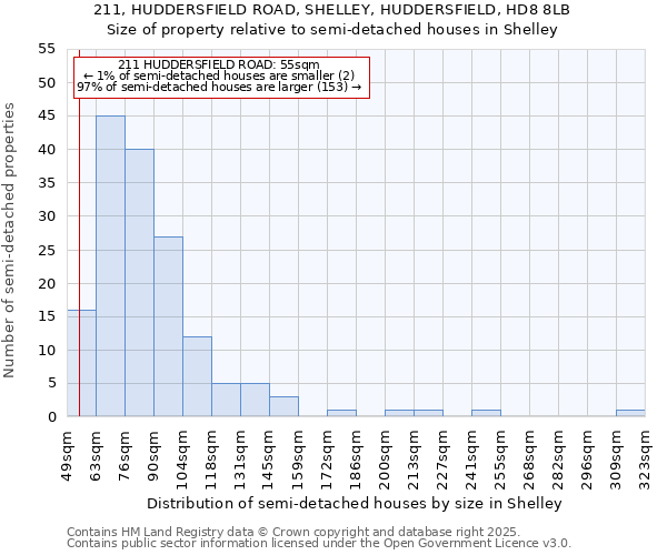 211, HUDDERSFIELD ROAD, SHELLEY, HUDDERSFIELD, HD8 8LB: Size of property relative to semi-detached houses houses in Shelley