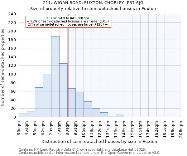 211, WIGAN ROAD, EUXTON, CHORLEY, PR7 6JG: Size of property relative to semi-detached houses houses in Euxton
