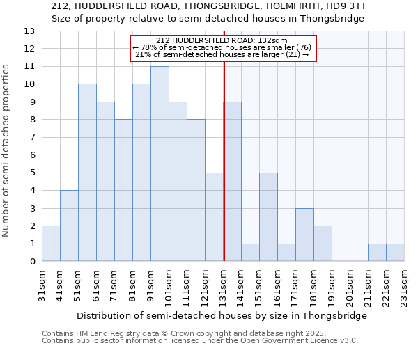 212, HUDDERSFIELD ROAD, THONGSBRIDGE, HOLMFIRTH, HD9 3TT: Size of property relative to semi-detached houses houses in Thongsbridge