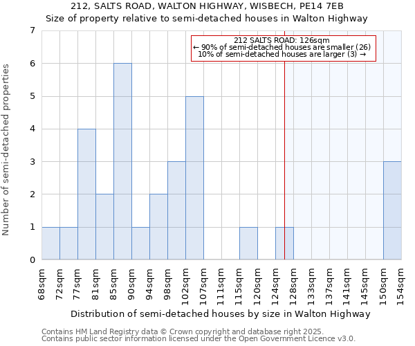 212, SALTS ROAD, WALTON HIGHWAY, WISBECH, PE14 7EB: Size of property relative to semi-detached houses houses in Walton Highway