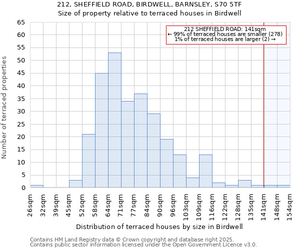 212, SHEFFIELD ROAD, BIRDWELL, BARNSLEY, S70 5TF: Size of property relative to terraced houses houses in Birdwell