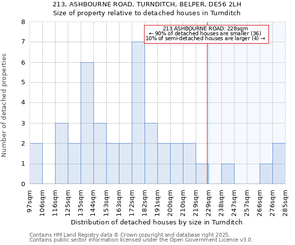 213, ASHBOURNE ROAD, TURNDITCH, BELPER, DE56 2LH: Size of property relative to detached houses houses in Turnditch