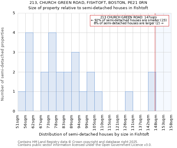 213, CHURCH GREEN ROAD, FISHTOFT, BOSTON, PE21 0RN: Size of property relative to semi-detached houses houses in Fishtoft