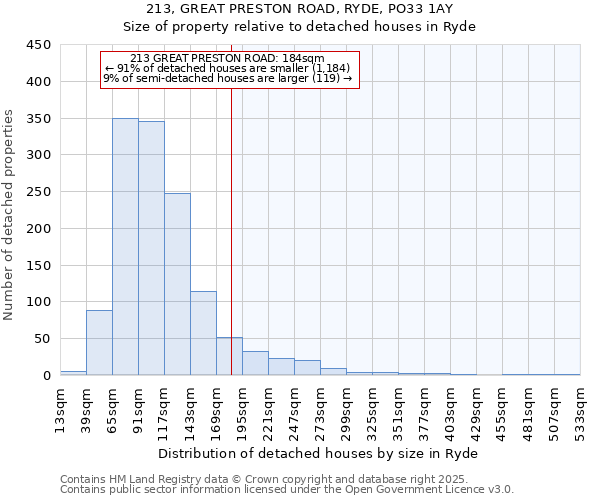 213, GREAT PRESTON ROAD, RYDE, PO33 1AY: Size of property relative to detached houses houses in Ryde