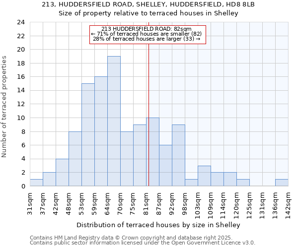 213, HUDDERSFIELD ROAD, SHELLEY, HUDDERSFIELD, HD8 8LB: Size of property relative to terraced houses houses in Shelley