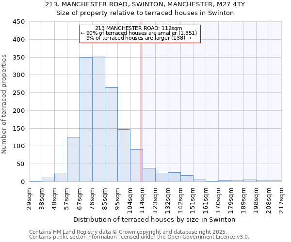 213, MANCHESTER ROAD, SWINTON, MANCHESTER, M27 4TY: Size of property relative to terraced houses houses in Swinton