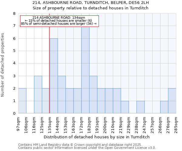 214, ASHBOURNE ROAD, TURNDITCH, BELPER, DE56 2LH: Size of property relative to detached houses houses in Turnditch