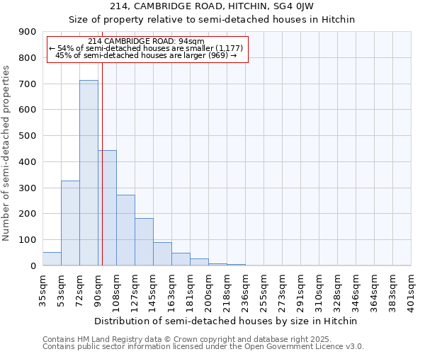 214, CAMBRIDGE ROAD, HITCHIN, SG4 0JW: Size of property relative to semi-detached houses houses in Hitchin