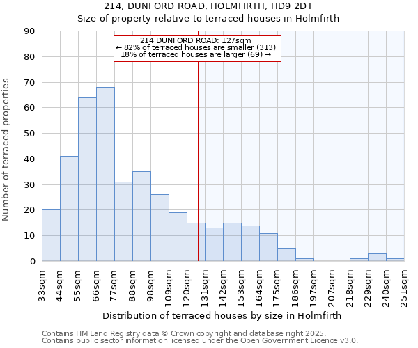 214, DUNFORD ROAD, HOLMFIRTH, HD9 2DT: Size of property relative to terraced houses houses in Holmfirth