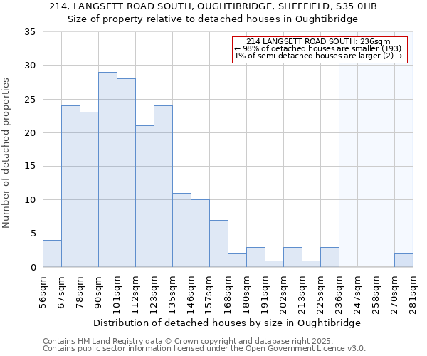 214, LANGSETT ROAD SOUTH, OUGHTIBRIDGE, SHEFFIELD, S35 0HB: Size of property relative to detached houses houses in Oughtibridge