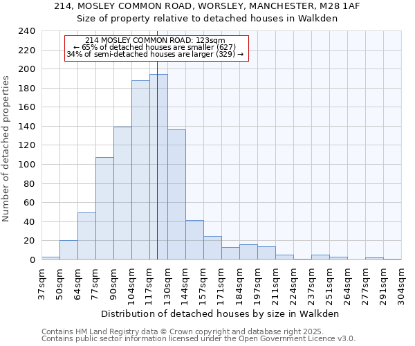 214, MOSLEY COMMON ROAD, WORSLEY, MANCHESTER, M28 1AF: Size of property relative to detached houses houses in Walkden