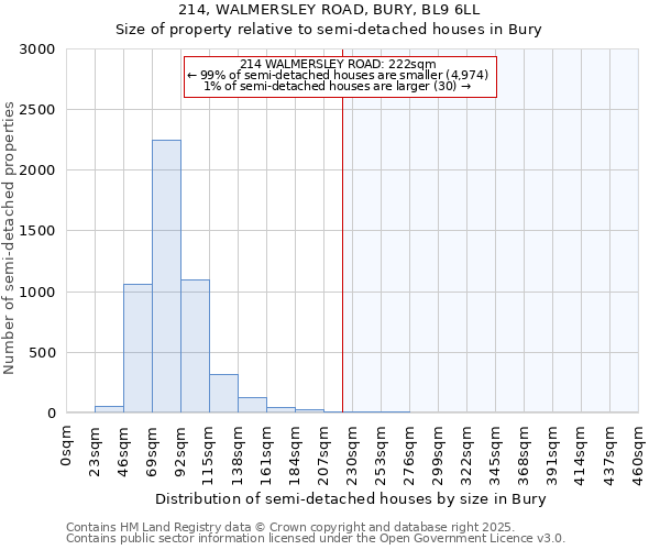 214, WALMERSLEY ROAD, BURY, BL9 6LL: Size of property relative to semi-detached houses houses in Bury