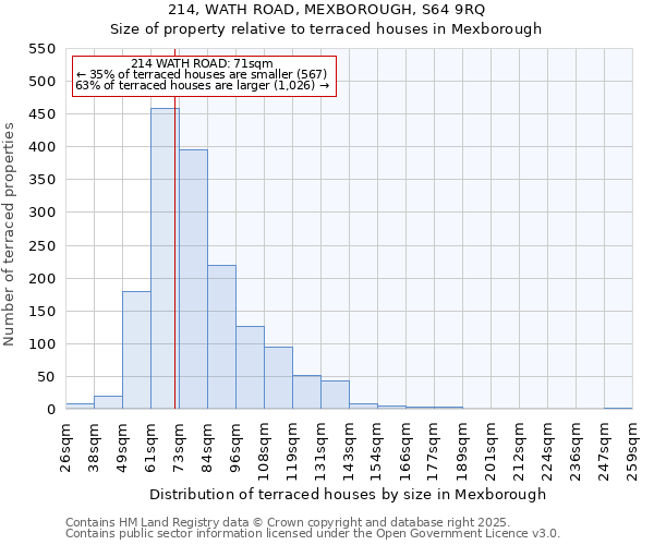 214, WATH ROAD, MEXBOROUGH, S64 9RQ: Size of property relative to terraced houses houses in Mexborough
