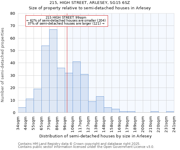 215, HIGH STREET, ARLESEY, SG15 6SZ: Size of property relative to semi-detached houses houses in Arlesey