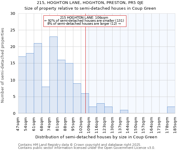 215, HOGHTON LANE, HOGHTON, PRESTON, PR5 0JE: Size of property relative to semi-detached houses houses in Coup Green