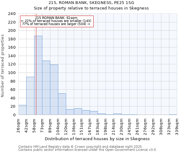 215, ROMAN BANK, SKEGNESS, PE25 1SG: Size of property relative to terraced houses houses in Skegness