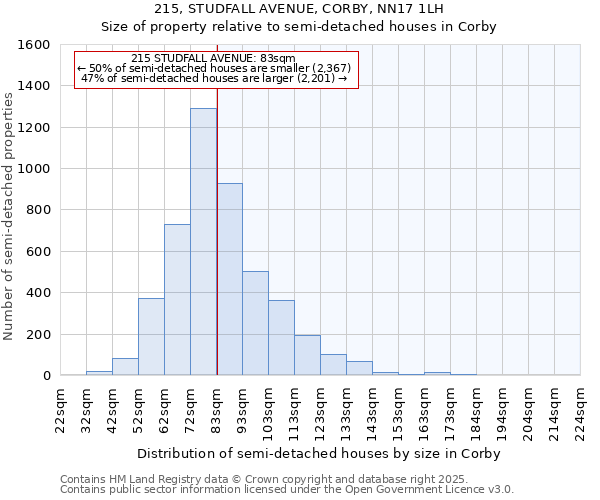 215, STUDFALL AVENUE, CORBY, NN17 1LH: Size of property relative to semi-detached houses houses in Corby