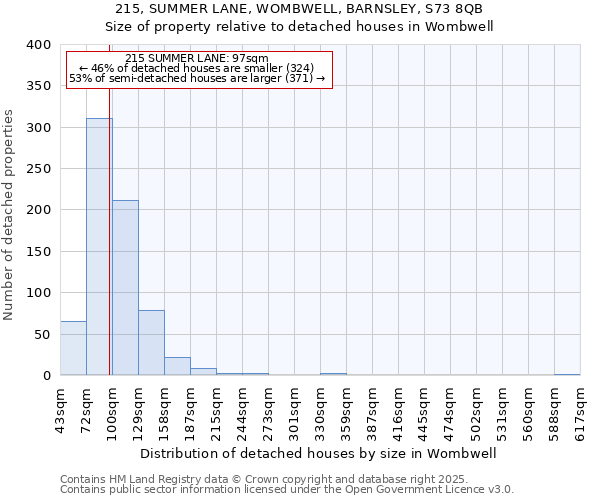 215, SUMMER LANE, WOMBWELL, BARNSLEY, S73 8QB: Size of property relative to detached houses houses in Wombwell