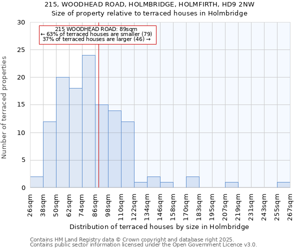 215, WOODHEAD ROAD, HOLMBRIDGE, HOLMFIRTH, HD9 2NW: Size of property relative to terraced houses houses in Holmbridge