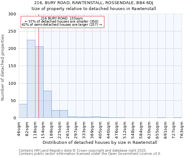 216, BURY ROAD, RAWTENSTALL, ROSSENDALE, BB4 6DJ: Size of property relative to detached houses houses in Rawtenstall