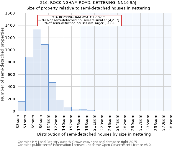 216, ROCKINGHAM ROAD, KETTERING, NN16 9AJ: Size of property relative to semi-detached houses houses in Kettering