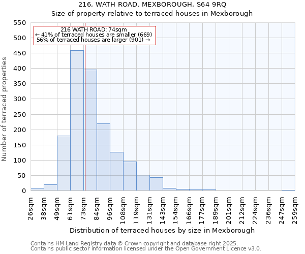 216, WATH ROAD, MEXBOROUGH, S64 9RQ: Size of property relative to terraced houses houses in Mexborough