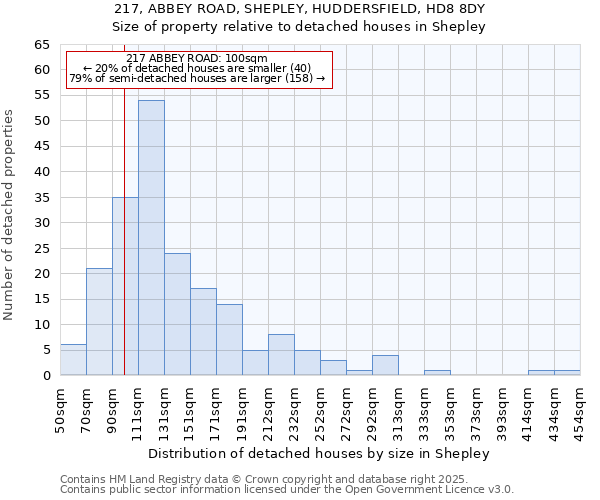217, ABBEY ROAD, SHEPLEY, HUDDERSFIELD, HD8 8DY: Size of property relative to detached houses houses in Shepley