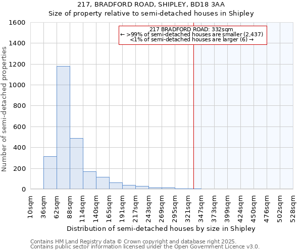 217, BRADFORD ROAD, SHIPLEY, BD18 3AA: Size of property relative to semi-detached houses houses in Shipley