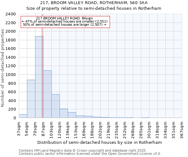 217, BROOM VALLEY ROAD, ROTHERHAM, S60 3AA: Size of property relative to semi-detached houses houses in Rotherham