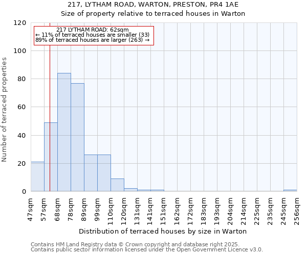 217, LYTHAM ROAD, WARTON, PRESTON, PR4 1AE: Size of property relative to terraced houses houses in Warton