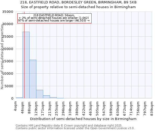 218, EASTFIELD ROAD, BORDESLEY GREEN, BIRMINGHAM, B9 5XB: Size of property relative to semi-detached houses houses in Birmingham