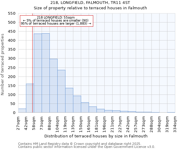 218, LONGFIELD, FALMOUTH, TR11 4ST: Size of property relative to terraced houses houses in Falmouth