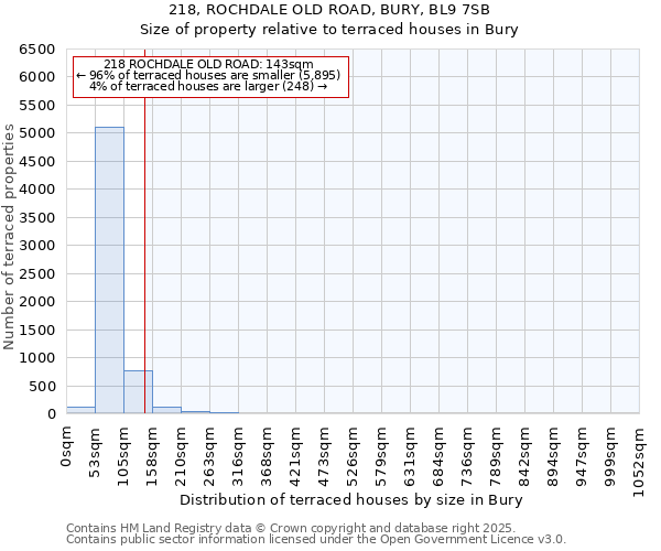 218, ROCHDALE OLD ROAD, BURY, BL9 7SB: Size of property relative to terraced houses houses in Bury